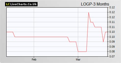 Lansdowne Oil Share Price (LOGP) .